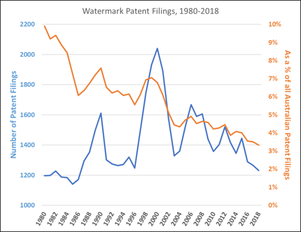 Watermark Filings, 1980-2018