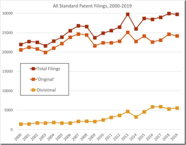 All standard patent filings, 2000-2019