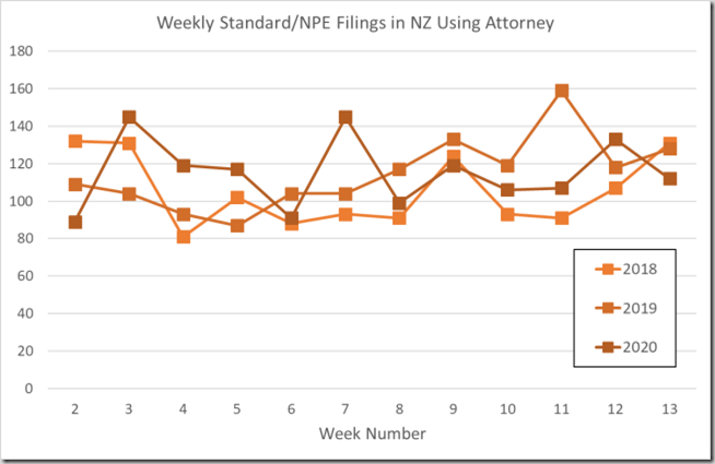 Weekly standard NZ filings using an attorney