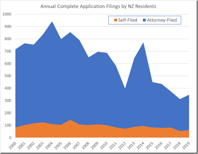 Complete Applications by NZ Residents