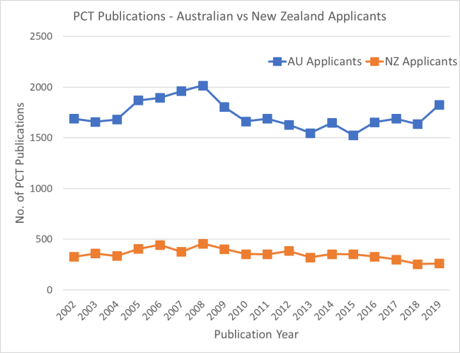 PCT Publications ANZ 2002-2019