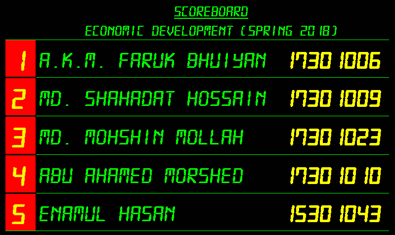 Top students: A.K.M. Faruk Bhuiyan (17301006), Shahadat Hossain (17301009), Mohshin Mollah (17301023), Abu Ahamed Morshed (17301010), Enamul Hasan (15301043).