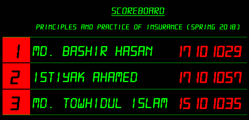Top students: Md. Bashir Hasan (17101029), Istiyak Ahamed (17101057), Md. Towhidul Islam (15101035), Md. Faysal Hossain (17101053), Nur Tanjima Dalia (16301013).