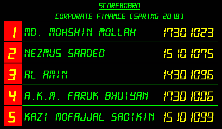 Top students: Md. Mohshin Mollah (17301023), Nezmus Saaded (15101075), Al Amin (14301096), A.K.M. Faruk Bhuiyan (17301006), Kazi Mofajjal Sadikin (15101099), Md Ridoy Alam (14301091).